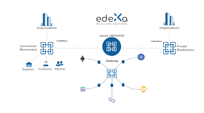 Overview of edeXa Universe Blockchain